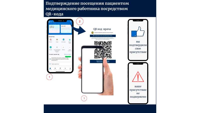 В поликлиниках Астаны, Алматы и СКО запустили пилотный проект – приём врача через QR-код