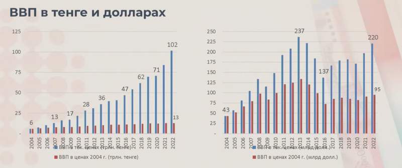 Экономист показал разницу прироста ВВП Казахстана между формальной статистикой и фиксированной ценой