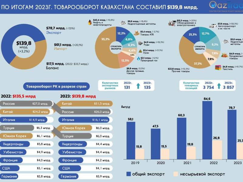 Китай обогнал Россию в товарообороте Казахстана – итоги 2023 года