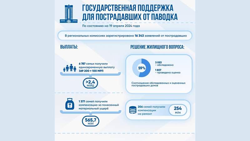 Наводнение в Казахстане: Более 200 семей получили выплаты на ремонт пострадавших домов