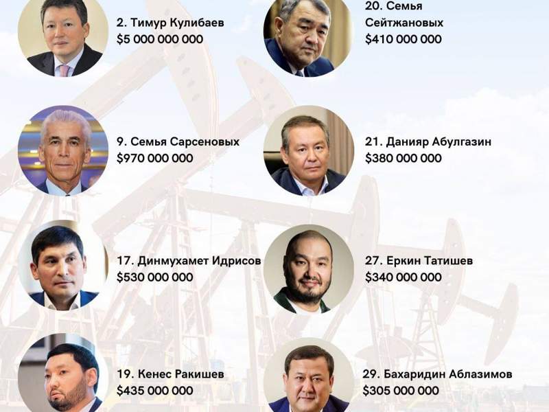 Опубликован список богатейших бизнесменов Казахстана с активами в нефтегазовой сфере