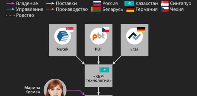 Казахстанская компания попала под санкции США за помощь России. Что о ней известно