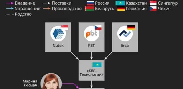 Санкции против казахстанской компании "КБР-технологии": в правительстве разбираются в причинах