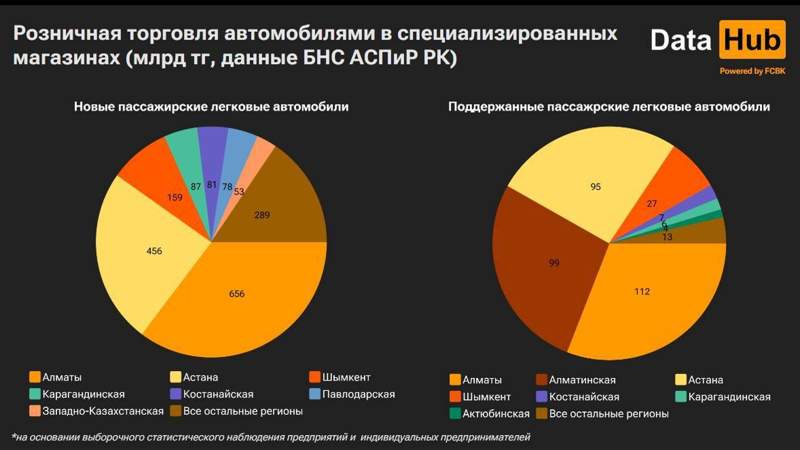 Продажи новых авто в РК выросли в два раза