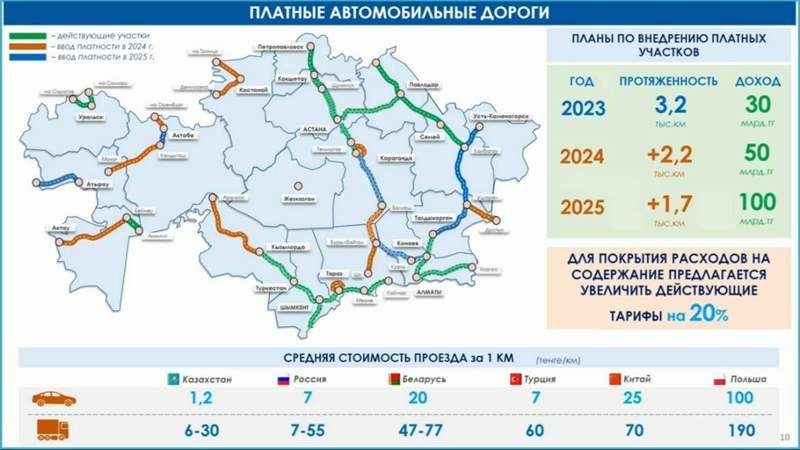 В Казахстане проезд по платным дорогам может вырасти ещё на 20%
