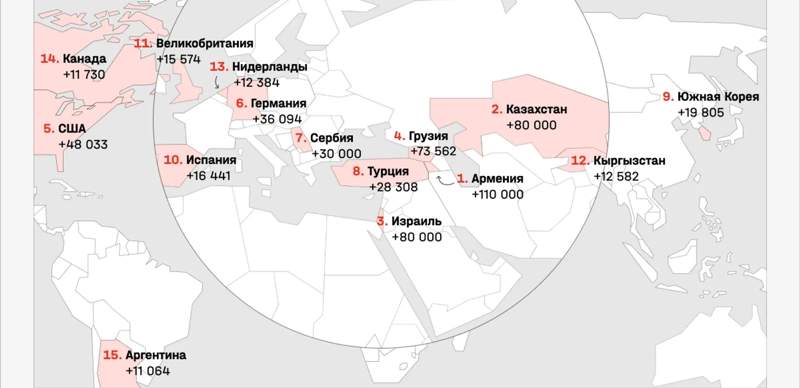 После начала войны из России уехали  650 тысяч человек. Из них 80 тысяч – в Казахстан