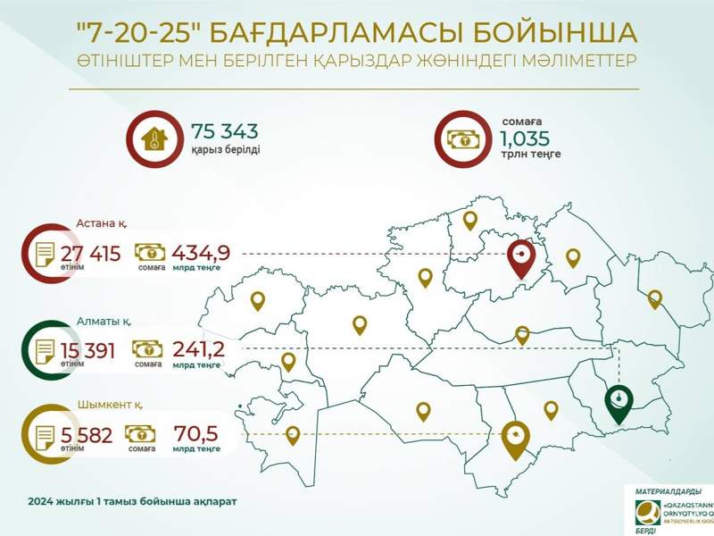 Более 75 тысяч человек взяли ипотеку по программе "7-20-25"