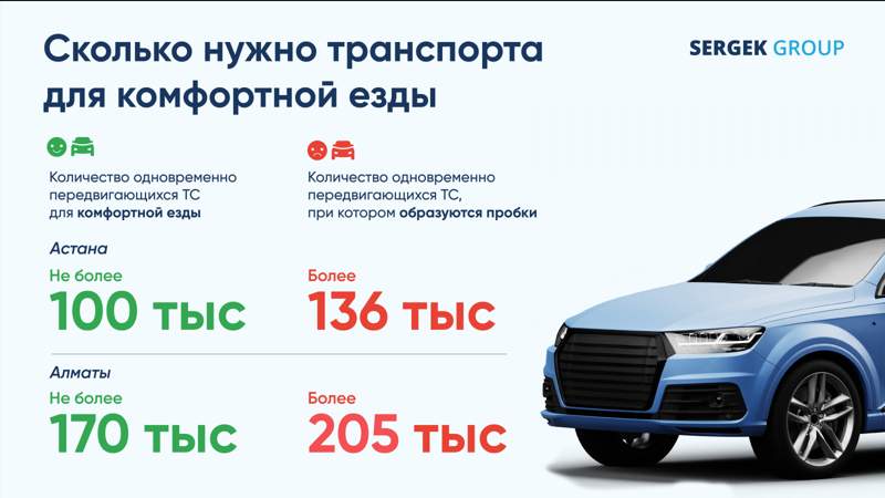 Определено максимальное количество транспорта для комфортного передвижения в Астане и Алматы