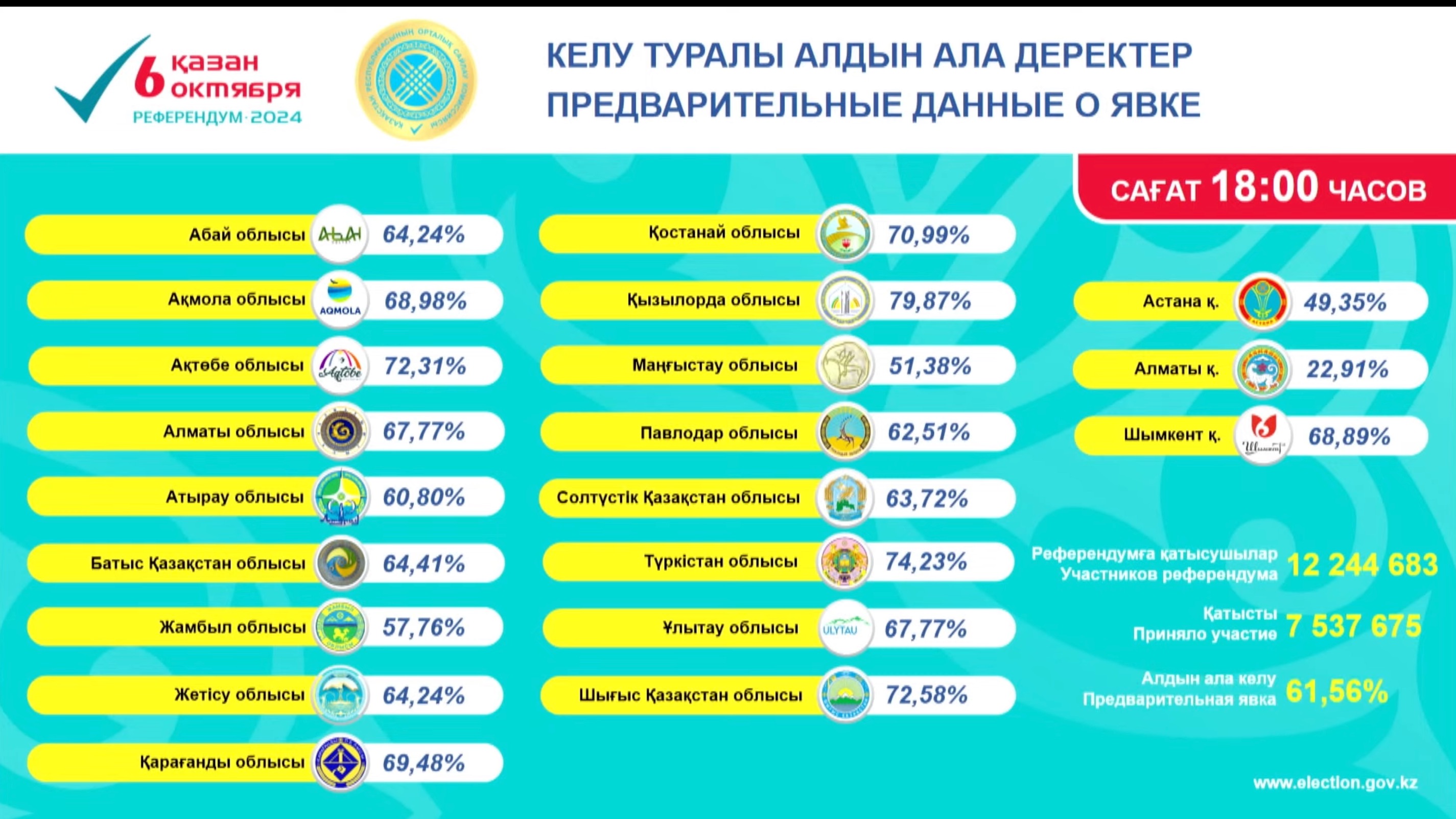 Референдум по АЭС: предварительно, явка в Кызылординской области достигла 80%