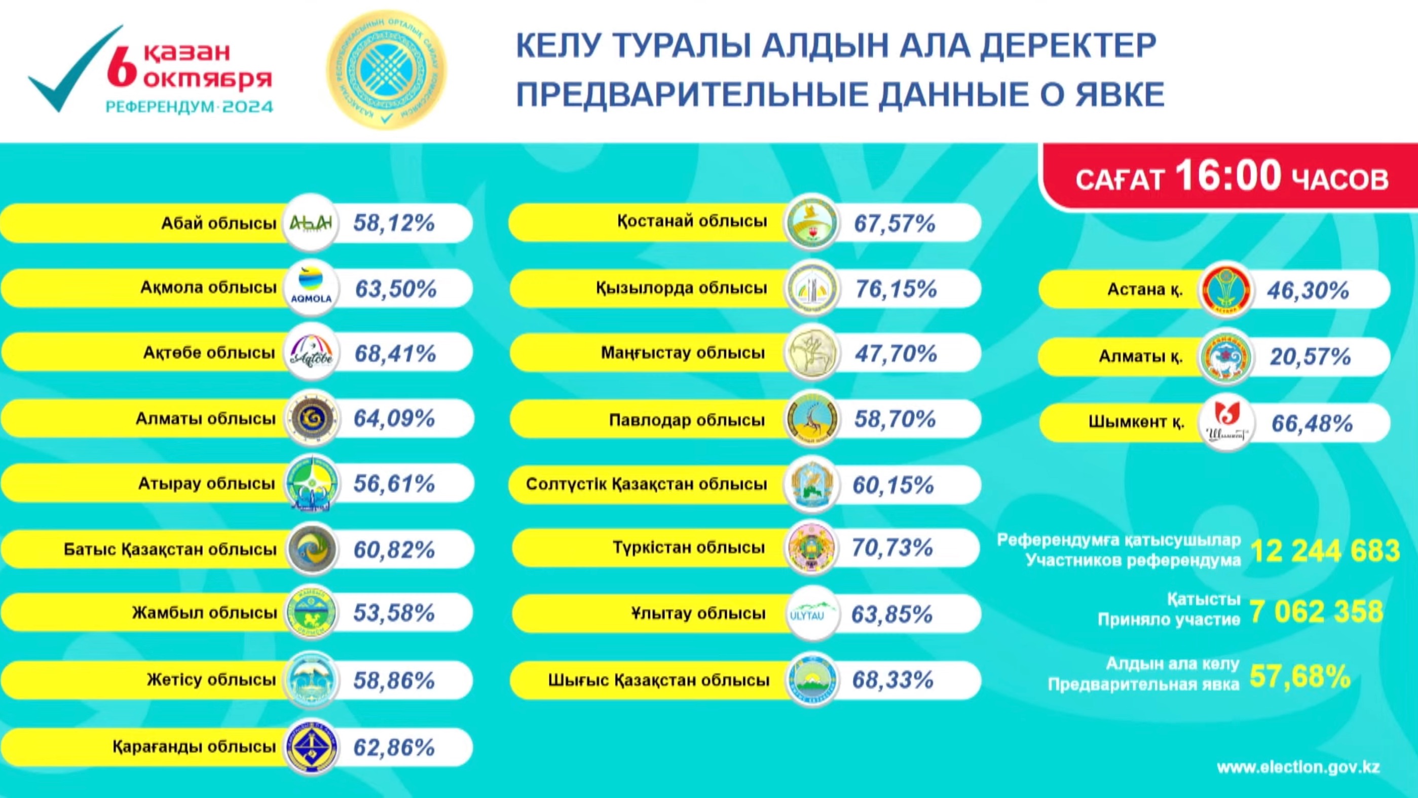На часах 16.00: Алматы никак не преодолеет 50%-ную явку