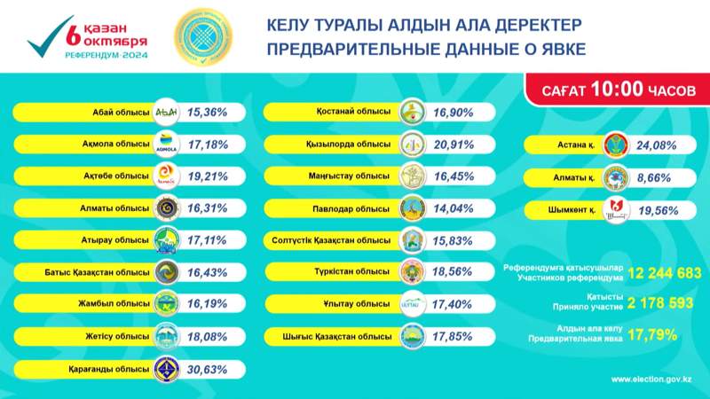 2,1 млн казахстанцев уже проголосовали на референдуме