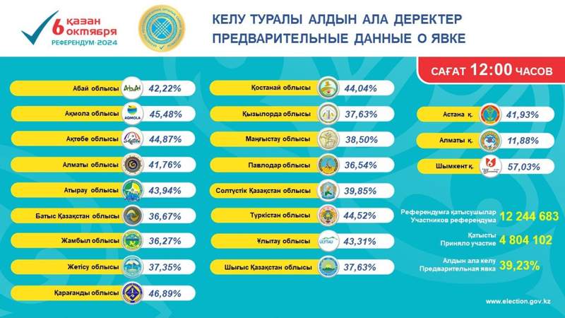 В Алматы явка на референдум составила лишь чуть более 10%