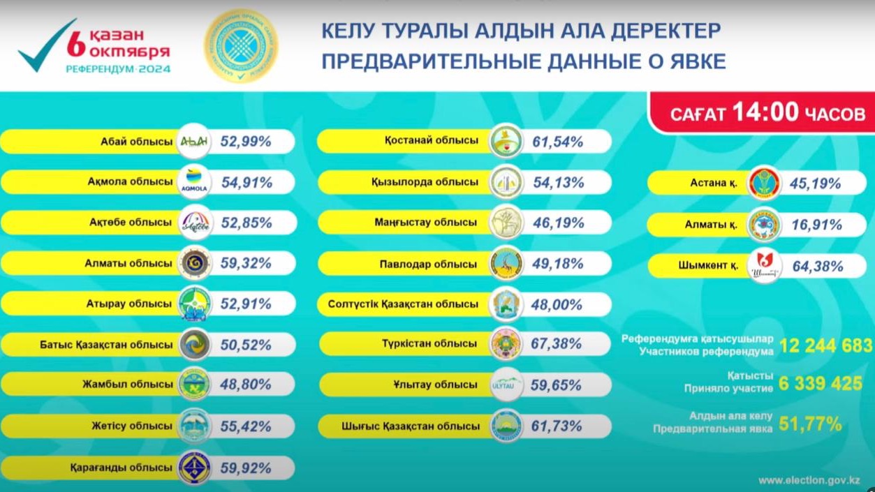 Явка превысила 50%: референдум состоялся – ЦКР