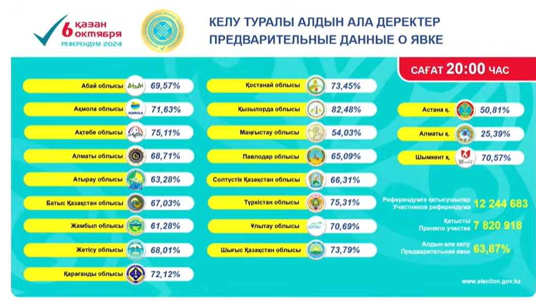 Избирательные участки закрыты. Явка составила 63,87%