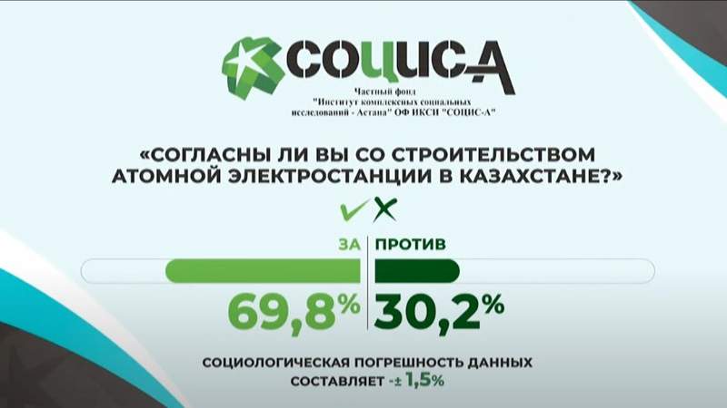 Результаты exit poll Института социсследований: казахстанцы проголосовали за строительство АЭС в Казахстане