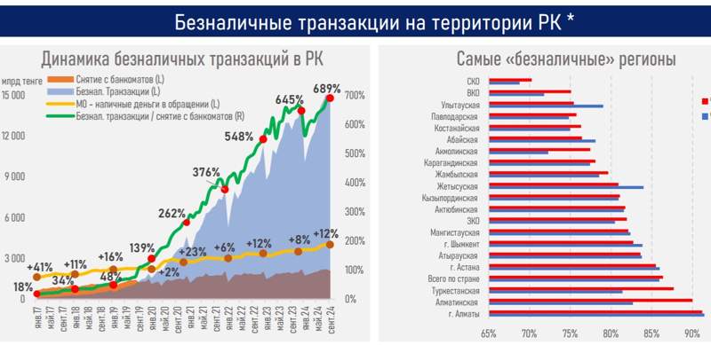 Казахстанцы рассчитались картами более чем на 117 триллионов тенге в этом году