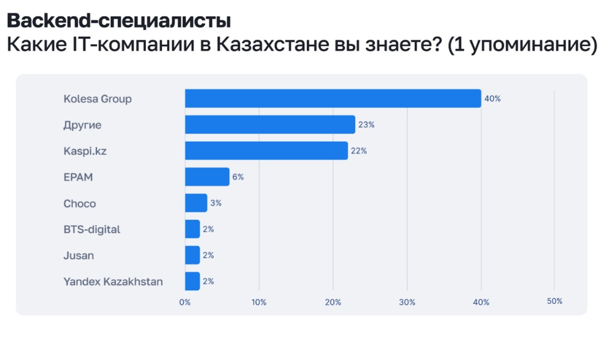 Какие специалисты (направления) какие компании вспоминают