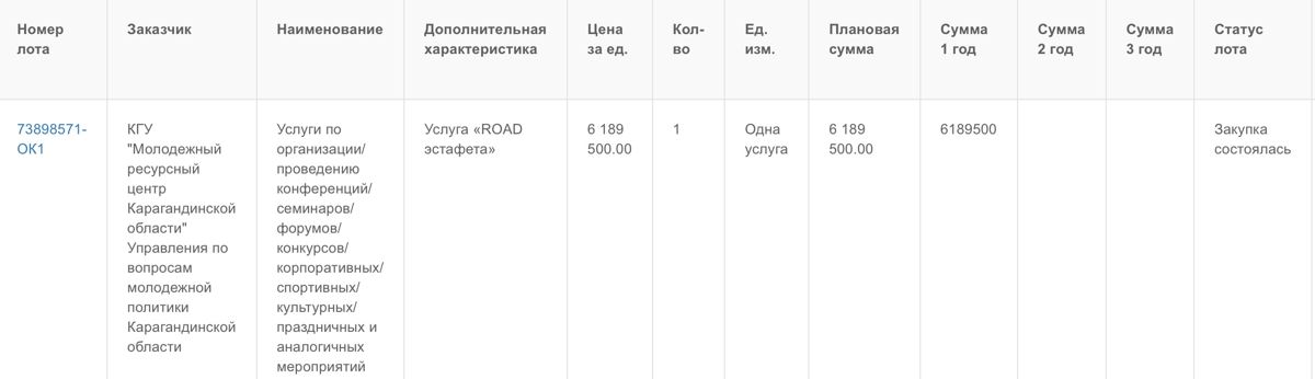 Победителем лота стало SakTuranEntertainment