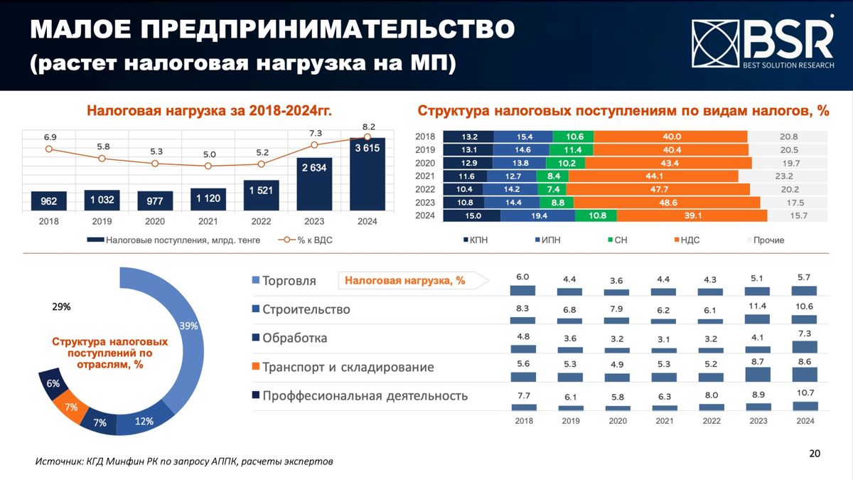 Налоговая нагрузка на малое предпринимательство с 2013 по 2024 год