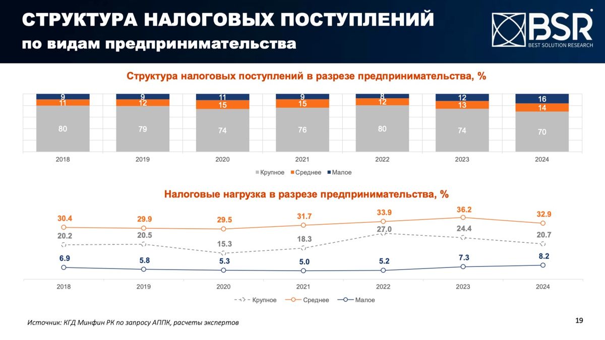 Структура налоговых поступлений в разрезе предпринимательства