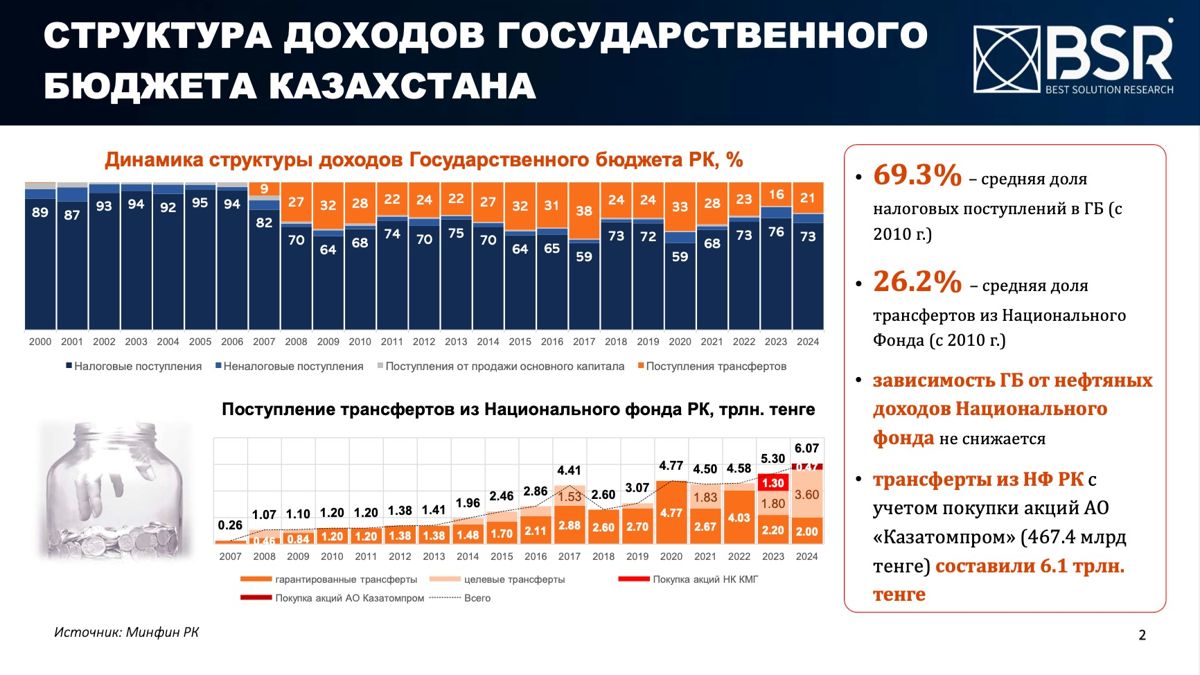 Структура доходов госбюджета Казахстана