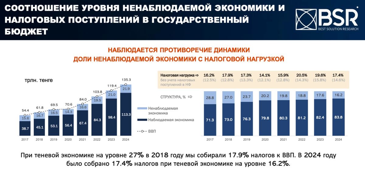 Соотношение уровня теневой экономики и поступлений налогов в бюджет