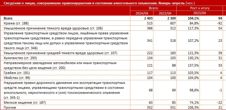 Совершенные преступления в состоянии алкогольного опьянения