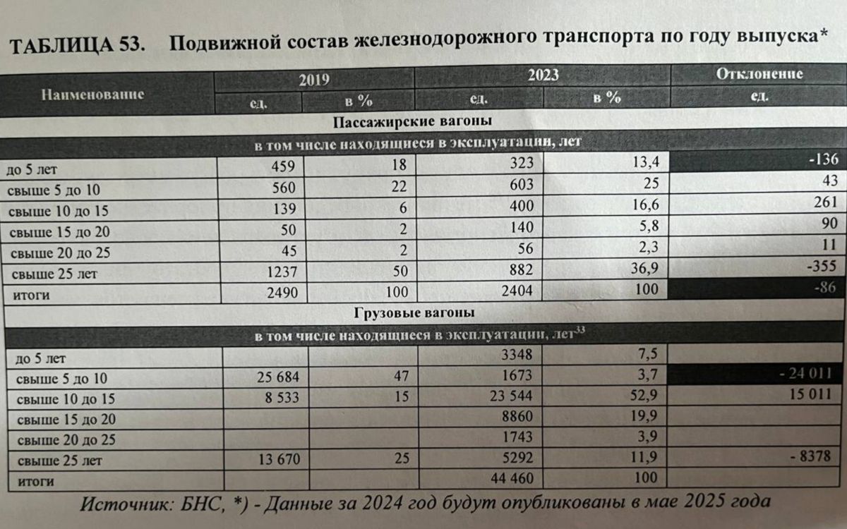 Возраст подвижных составов Возраст подвижных составов