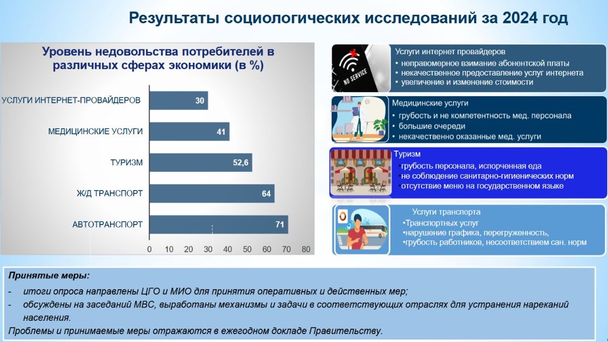 Потребители недовольны качеством услуг Потребители недовольны качеством услуг