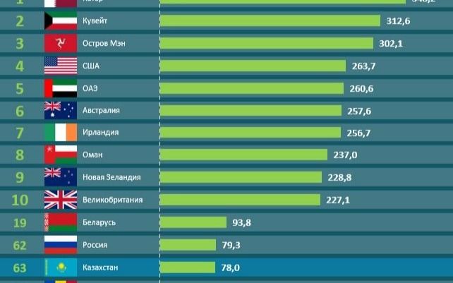 Доступность мяса в разрезе стран мира