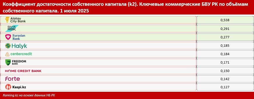 Коэффициент достаточности собственного капитала