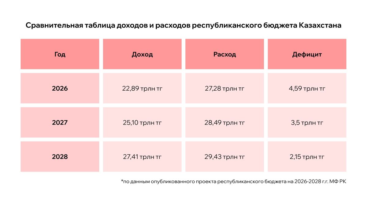 Общие доходы и расходы республиканского бюджета Казахстана