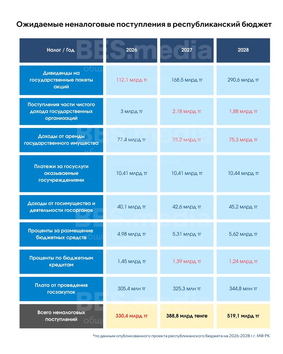 Таблица ожидаемых неналоговых поступлений
