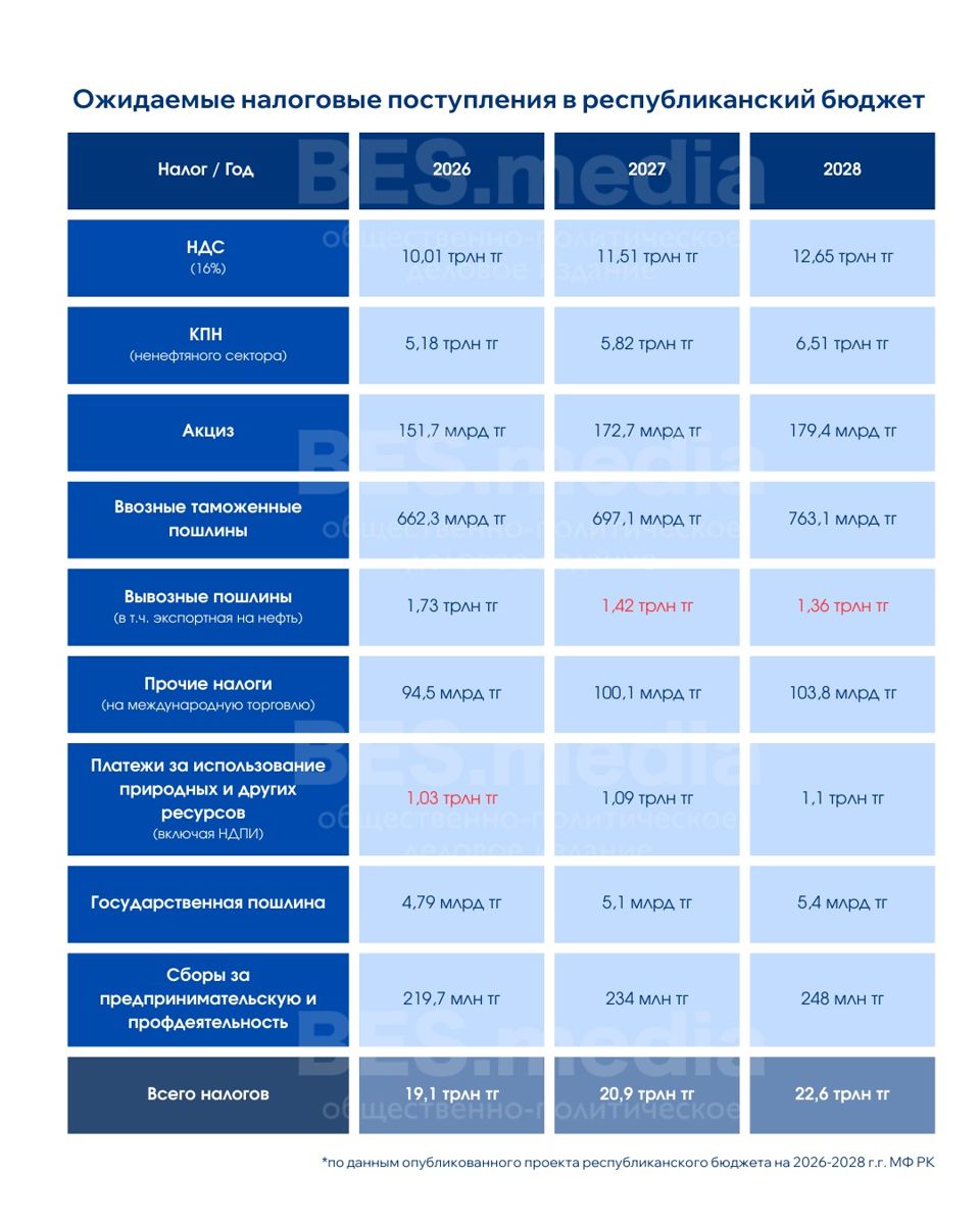 Таблица налоговых поступлений в республиканский бюджет