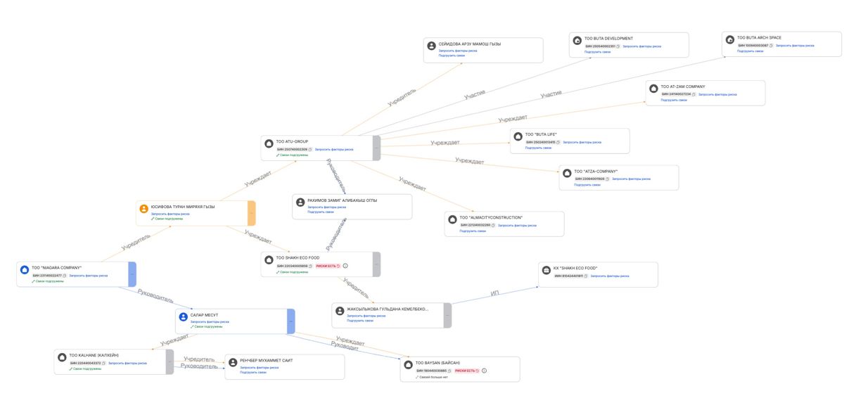 Связи компаний с ТОО 
