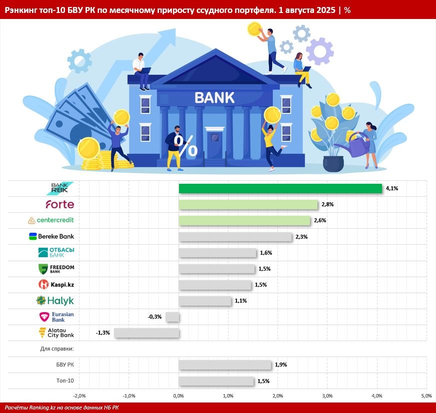 Рейтинг БВУ по месячному приросту ссудного портфеля