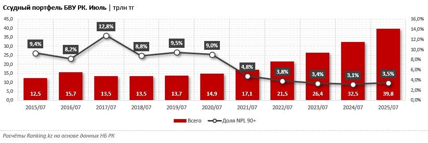 Ссудный портфель БВУ