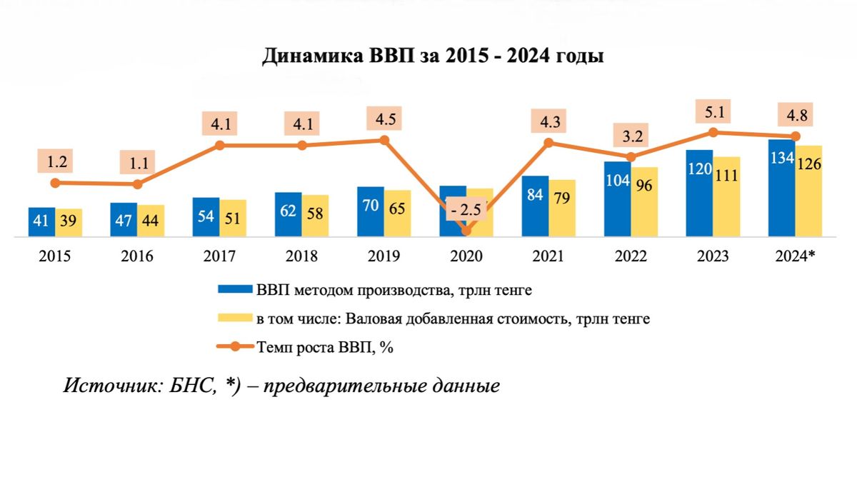 Динамика ВВП за 2015-2024 годы