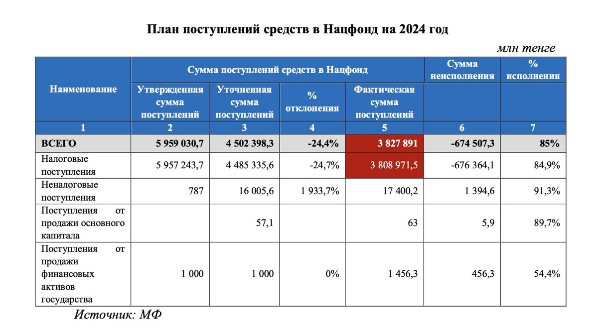 План поступлений средств в Нацфонд