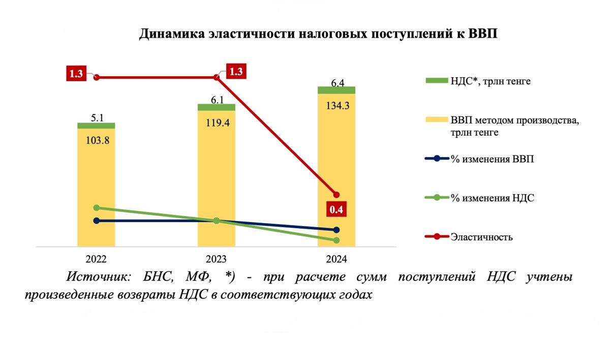 Динамика эластичности налоговых поступлений