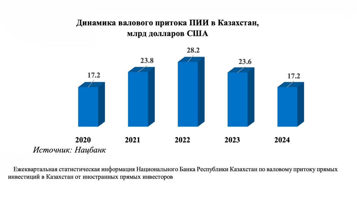 Динамика валового притока прямых иностранных инвестиций