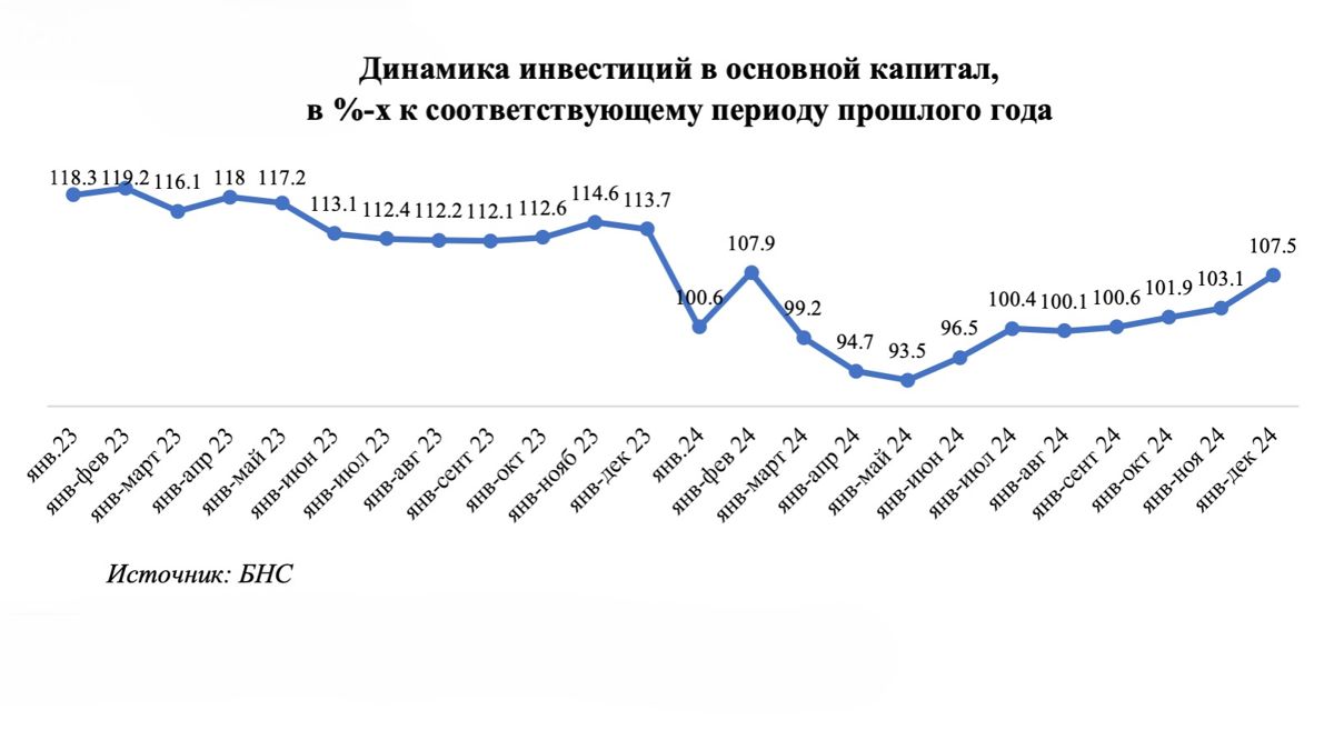Динамика инвестиций в основной капитал