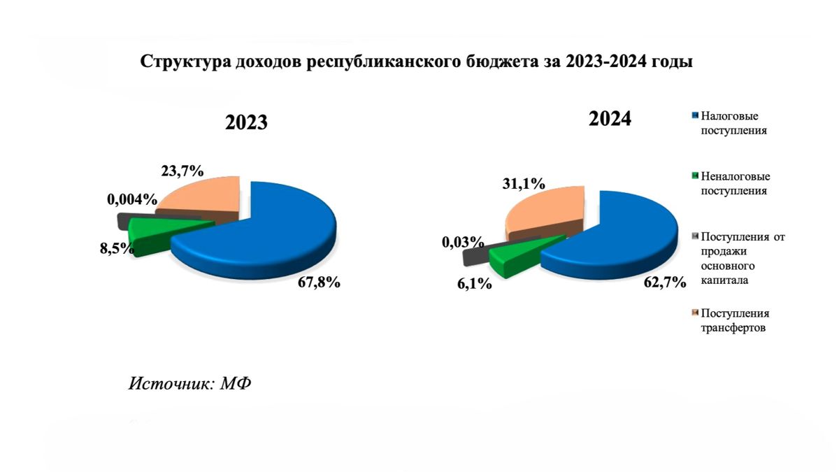 Структура бюджета в 2023-2024 годах
