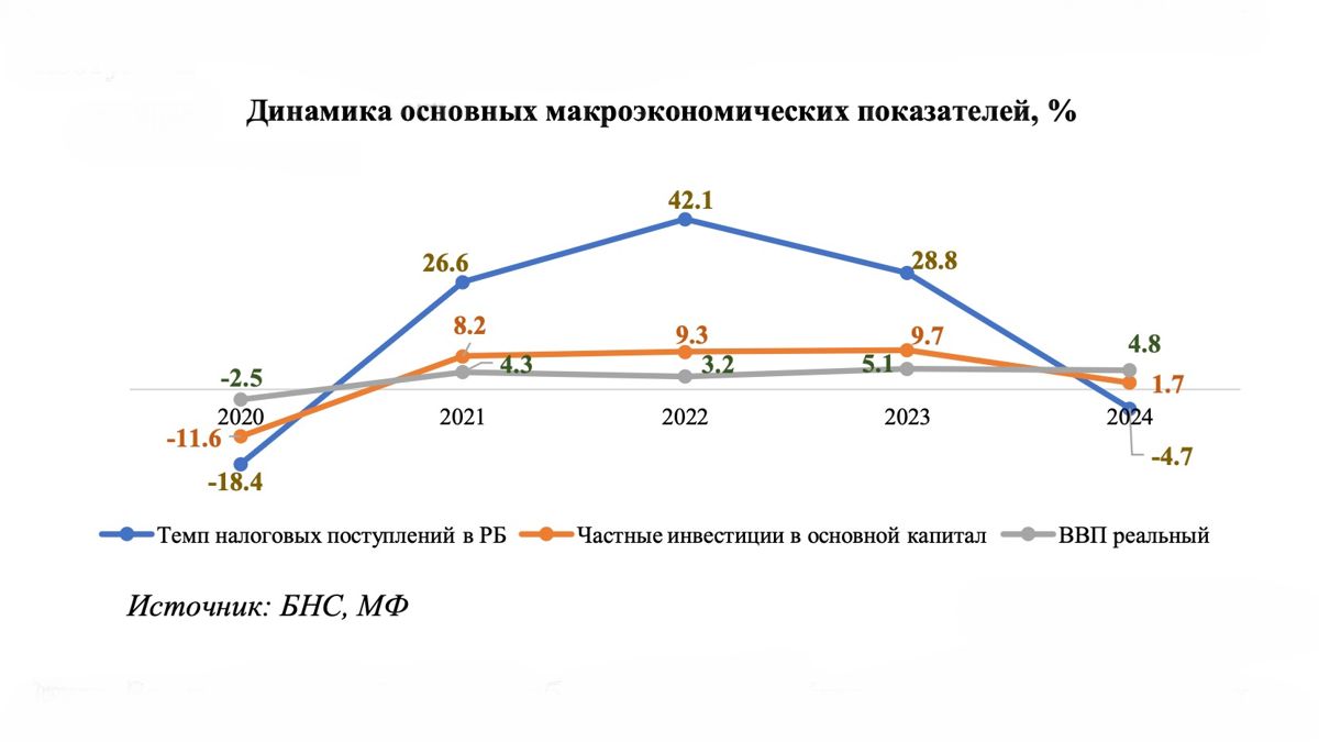 Основные макроэкономические показатели