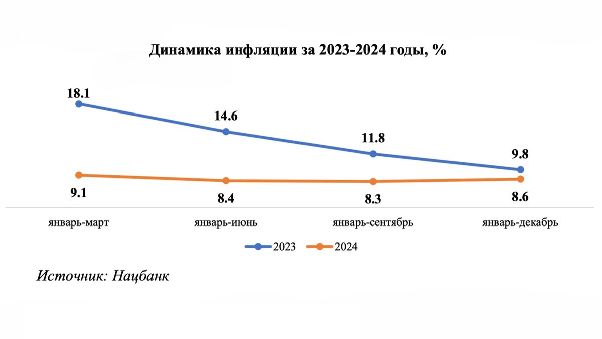 Динамика инфляции за 2023-2024 годы