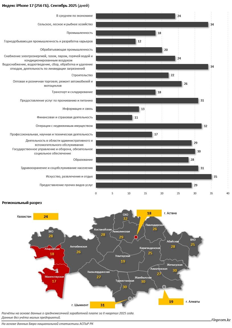 Источник: Finprom.kz