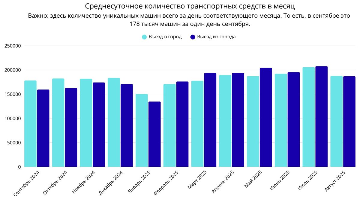 Среднее количество машин в сутки по месяцам
