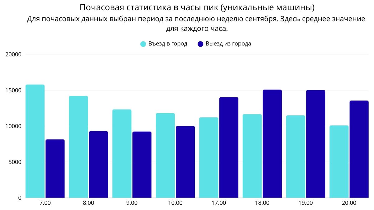 Почасовая статистика в часы пик (въезд разных машин)