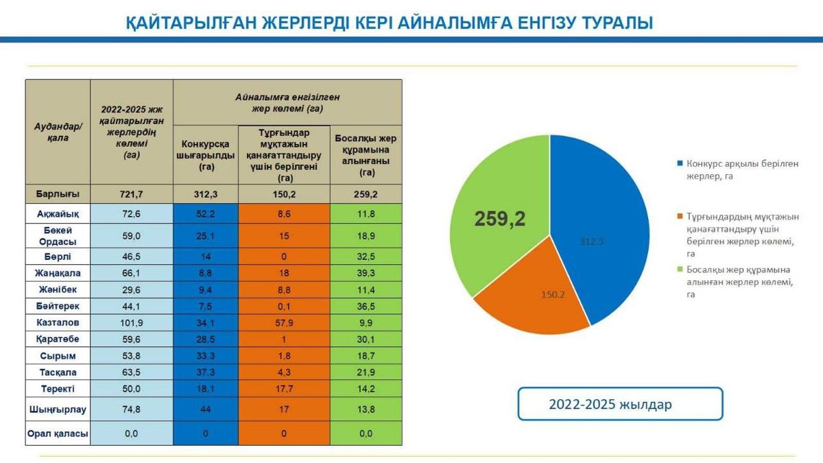 Қайтарылған жерлерді кері айналымға еңгізу