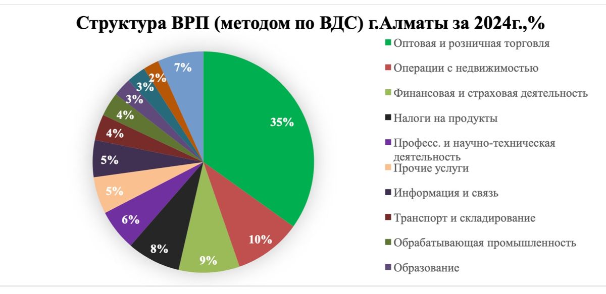 Структура валового регионального продукта (ВРП) Алматы в 2024 году